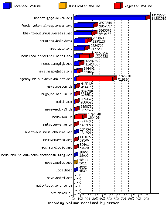 Incoming Volume received by server
