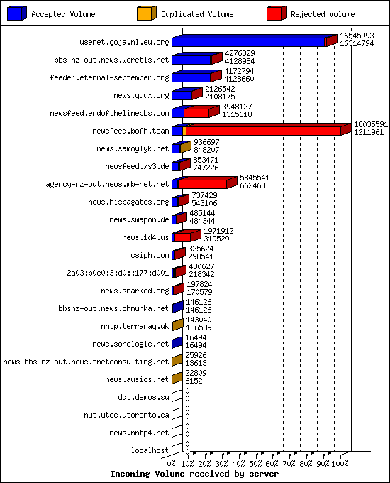 Incoming Volume received by server