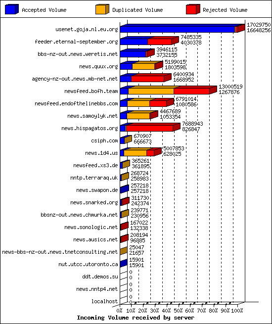 Incoming Volume received by server