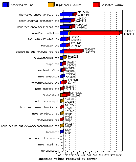 Incoming Volume received by server
