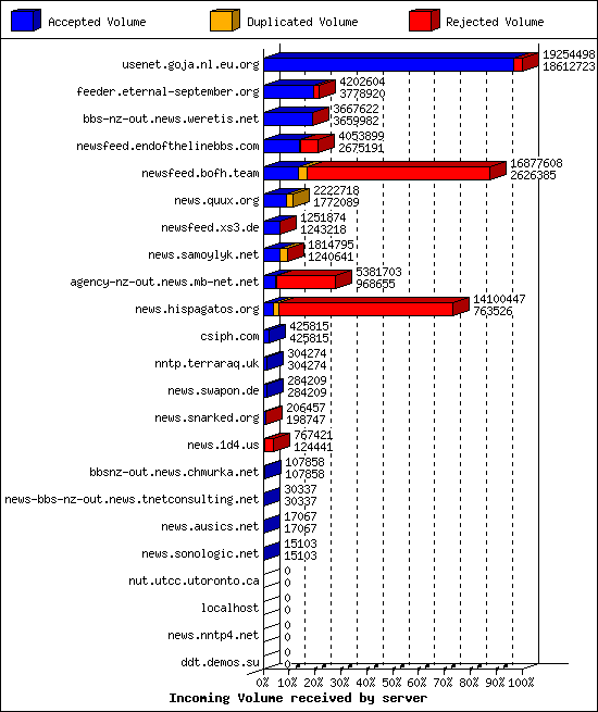 Incoming Volume received by server