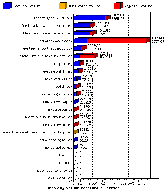Incoming Volume received by server