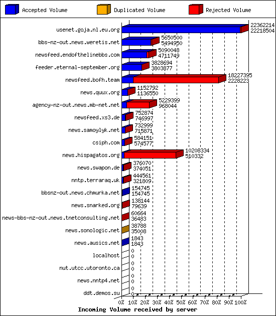 Incoming Volume received by server