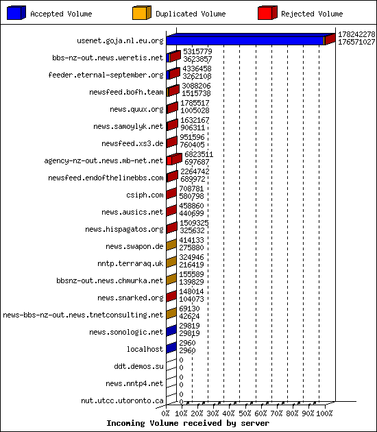 Incoming Volume received by server