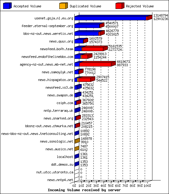 Incoming Volume received by server