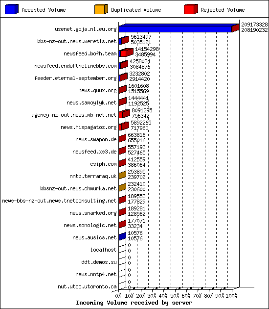Incoming Volume received by server