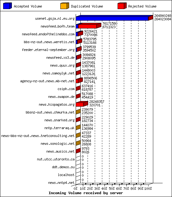 Incoming Volume received by server