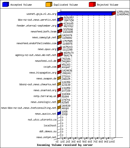 Incoming Volume received by server