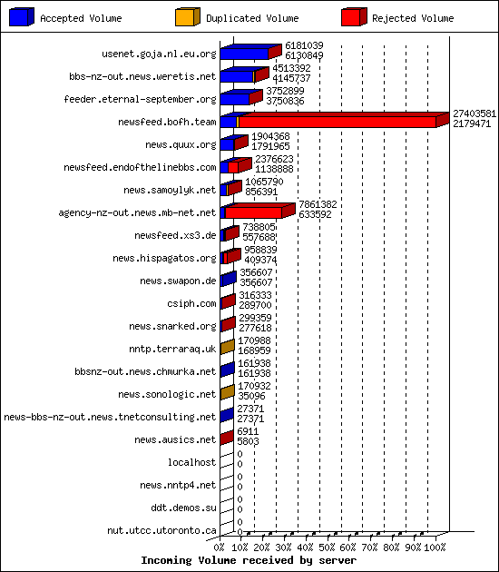 Incoming Volume received by server