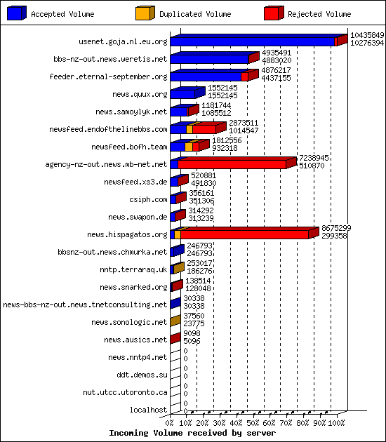Incoming Volume received by server