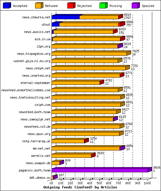 Outgoing feeds (innfeed) by Articles