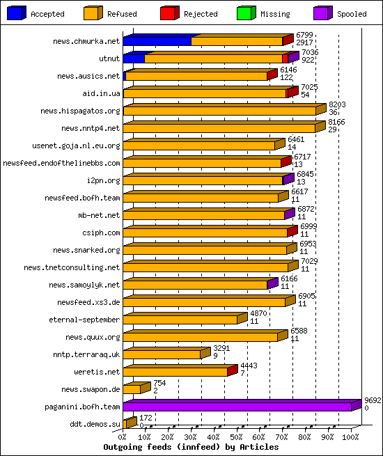 Outgoing feeds (innfeed) by Articles