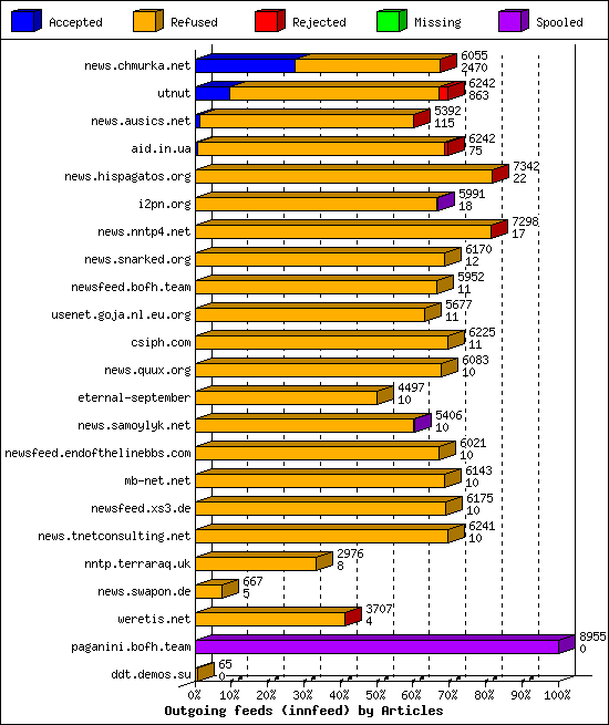 Outgoing feeds (innfeed) by Articles