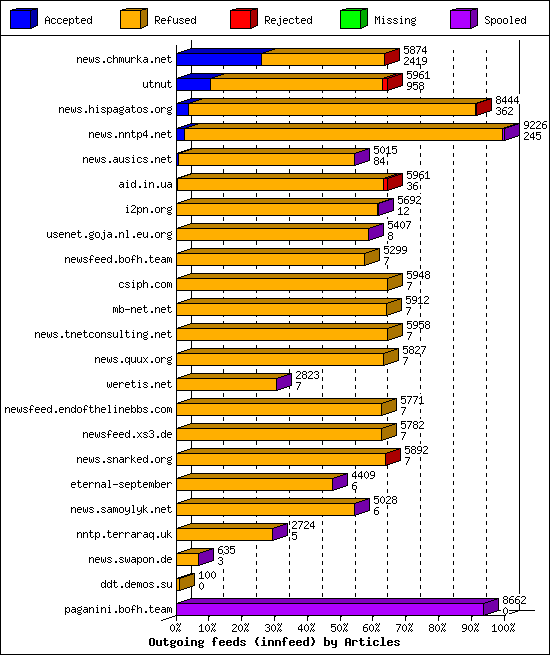 Outgoing feeds (innfeed) by Articles