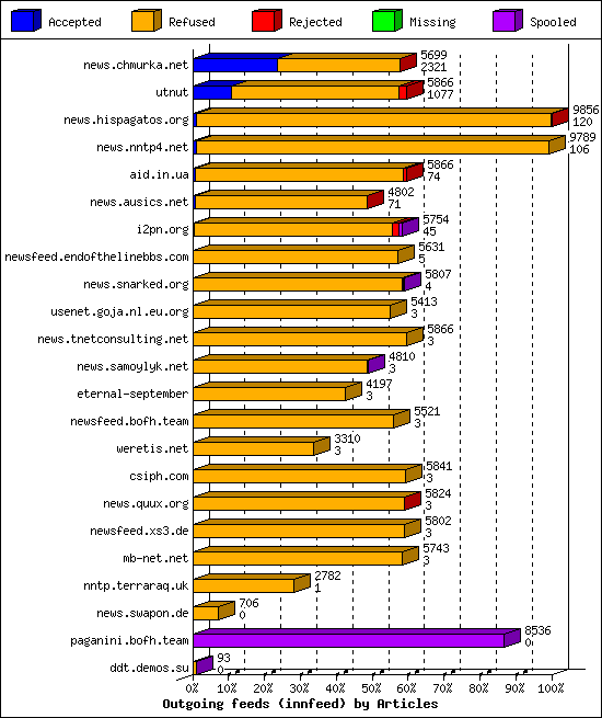 Outgoing feeds (innfeed) by Articles