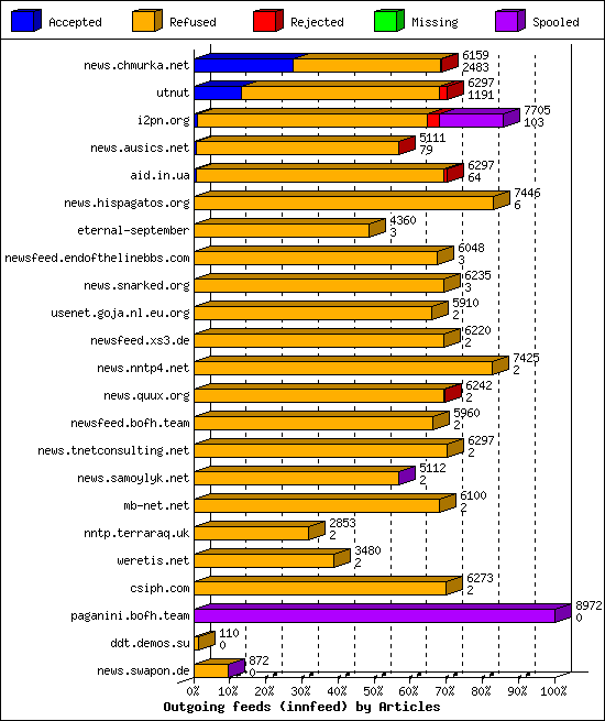 Outgoing feeds (innfeed) by Articles