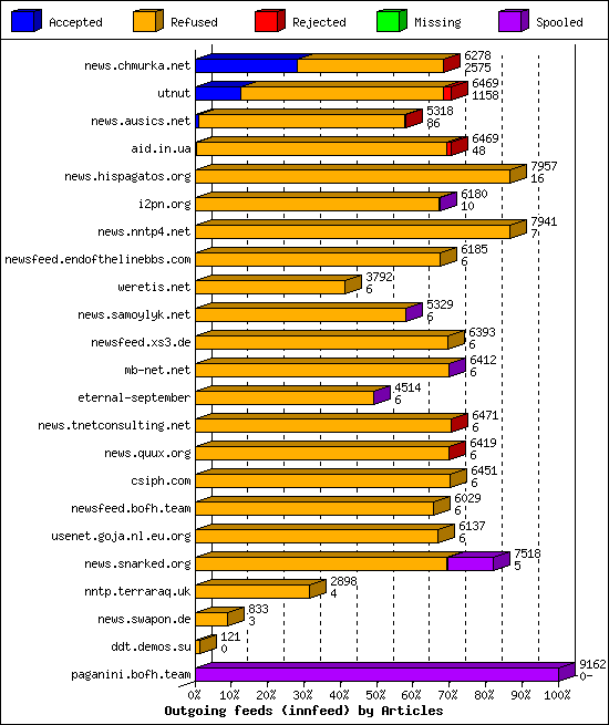 Outgoing feeds (innfeed) by Articles