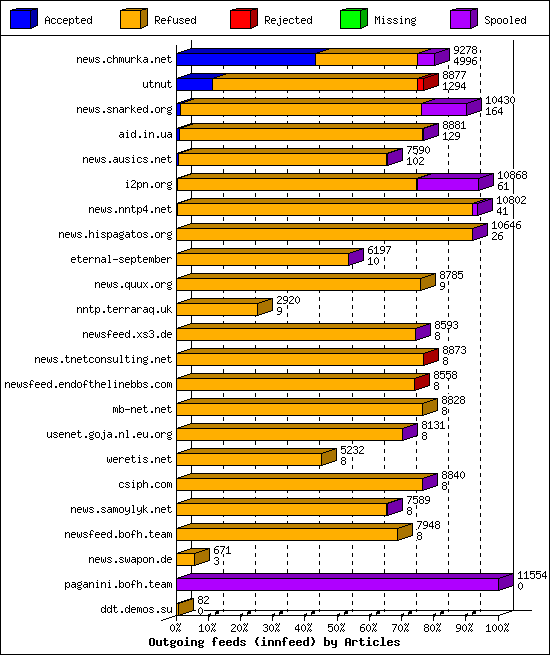 Outgoing feeds (innfeed) by Articles