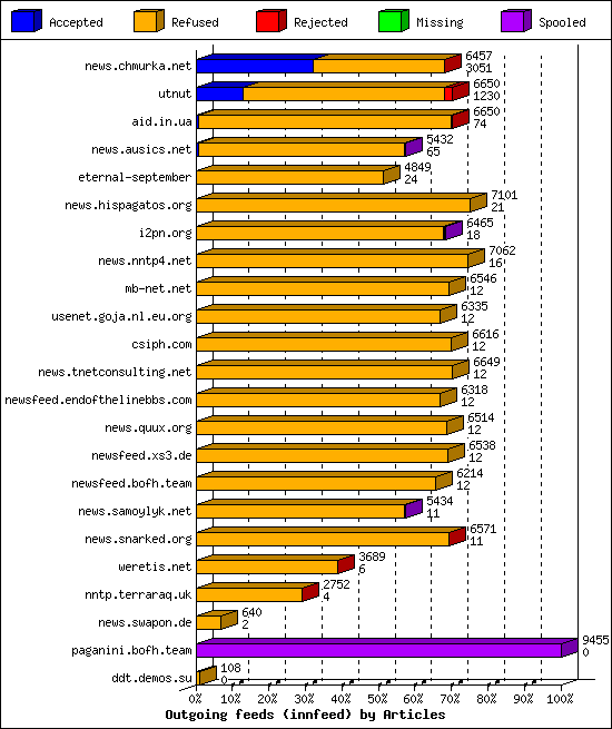 Outgoing feeds (innfeed) by Articles