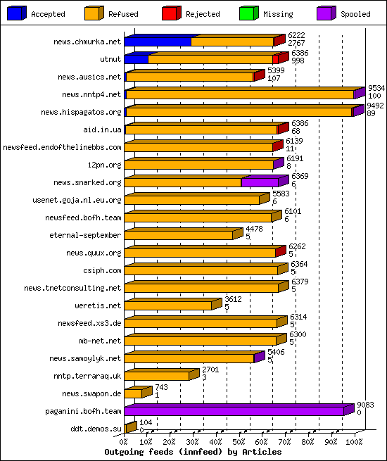 Outgoing feeds (innfeed) by Articles