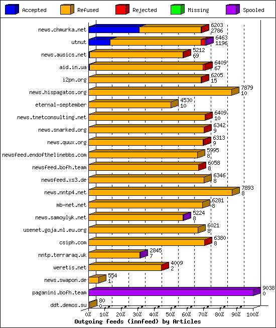 Outgoing feeds (innfeed) by Articles