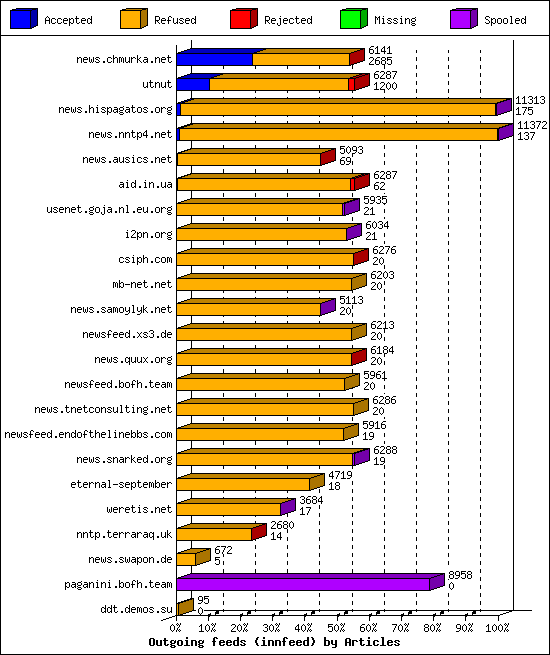 Outgoing feeds (innfeed) by Articles