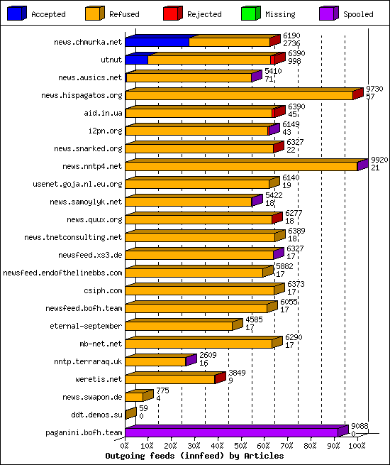 Outgoing feeds (innfeed) by Articles