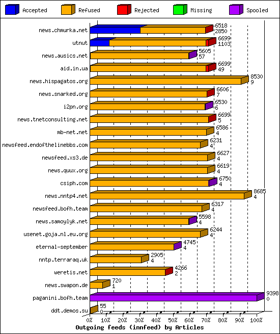 Outgoing feeds (innfeed) by Articles