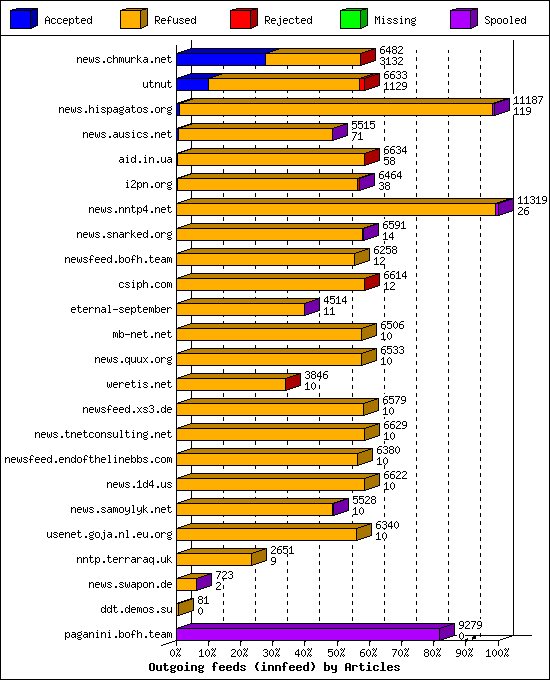 Outgoing feeds (innfeed) by Articles