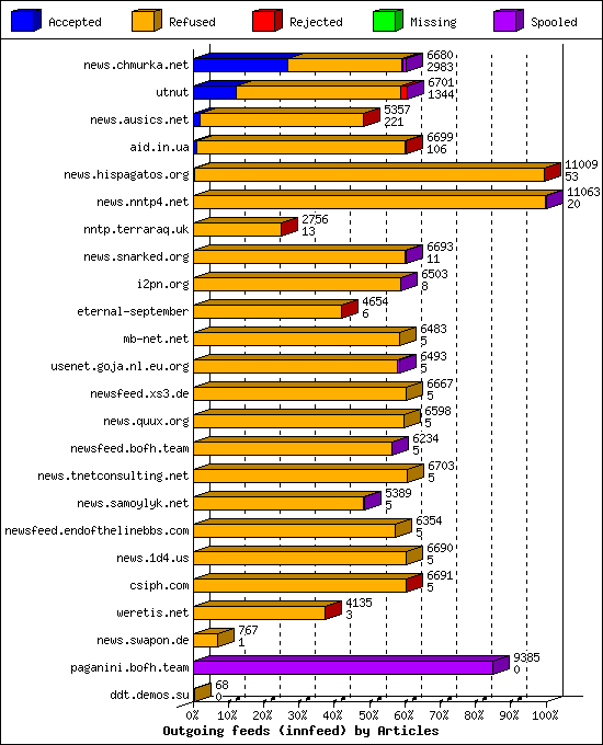 Outgoing feeds (innfeed) by Articles