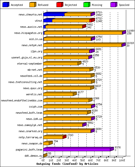 Outgoing feeds (innfeed) by Articles