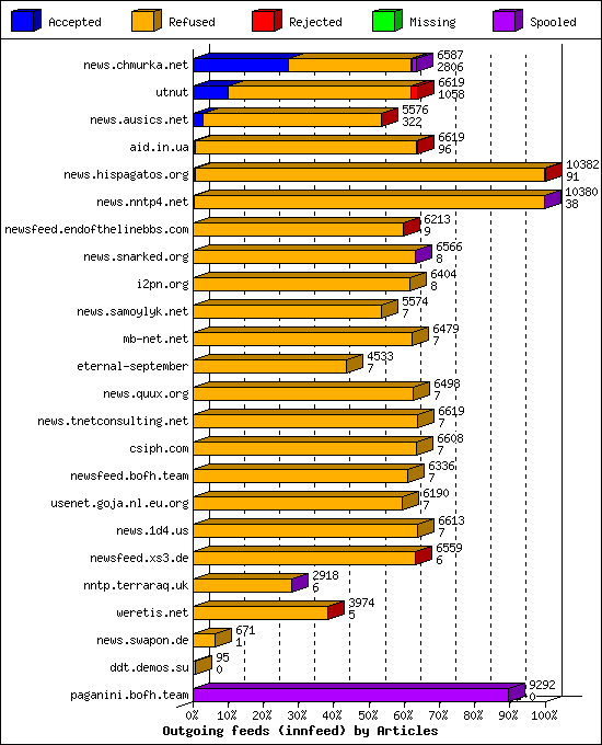 Outgoing feeds (innfeed) by Articles