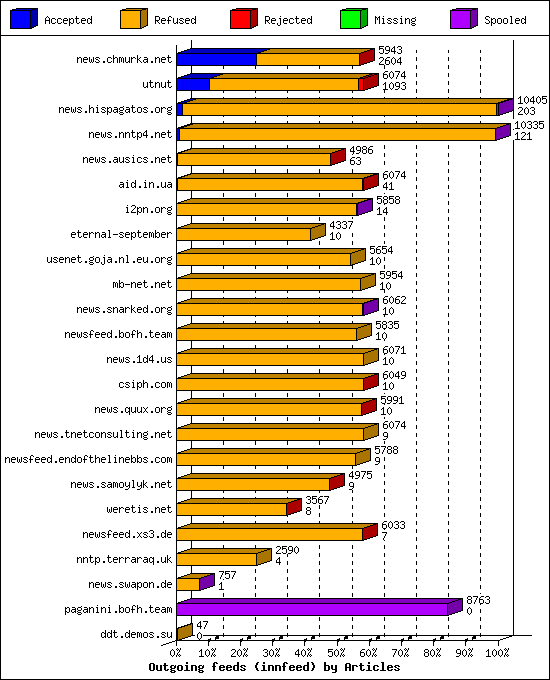 Outgoing feeds (innfeed) by Articles