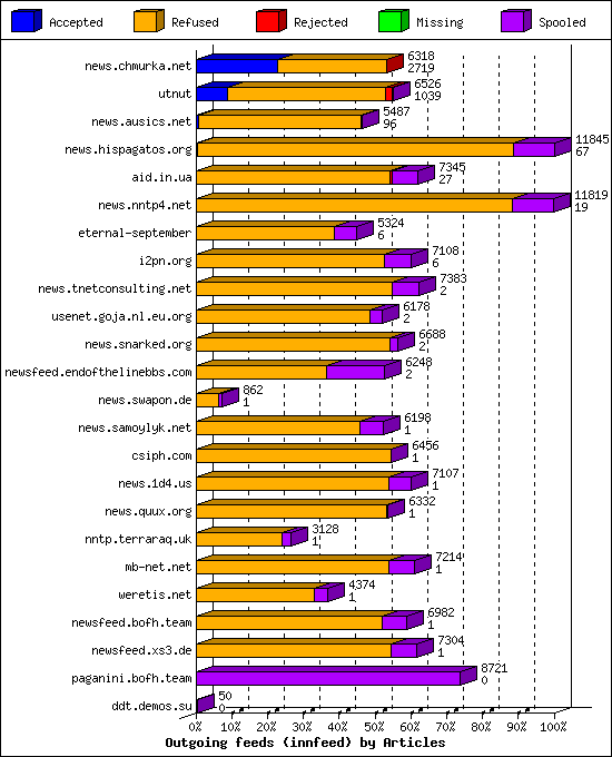 Outgoing feeds (innfeed) by Articles