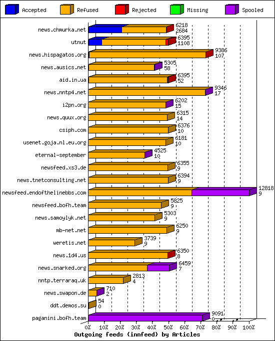 Outgoing feeds (innfeed) by Articles