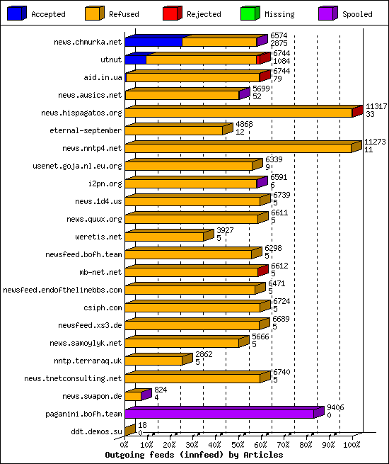 Outgoing feeds (innfeed) by Articles