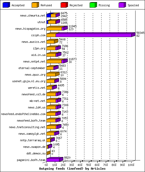 Outgoing feeds (innfeed) by Articles