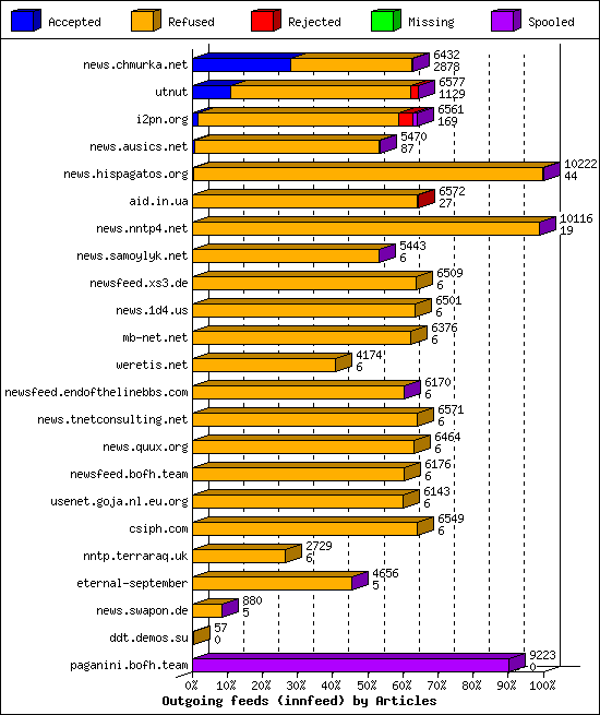 Outgoing feeds (innfeed) by Articles