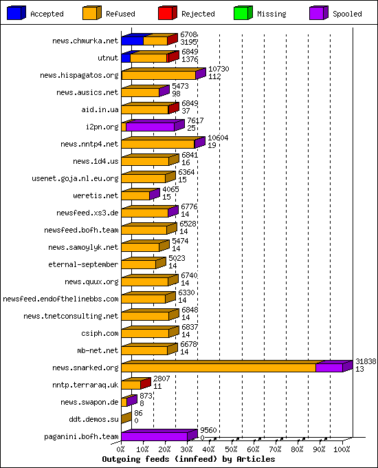 Outgoing feeds (innfeed) by Articles