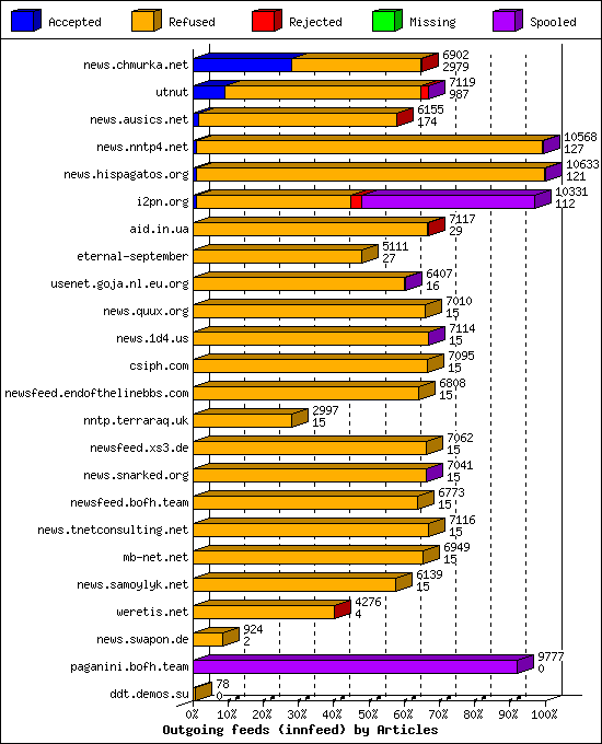 Outgoing feeds (innfeed) by Articles