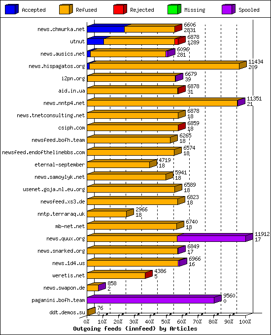 Outgoing feeds (innfeed) by Articles