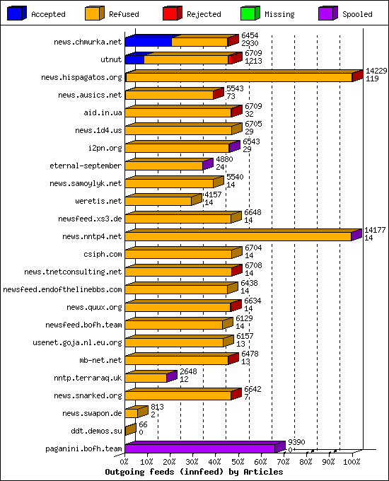 Outgoing feeds (innfeed) by Articles