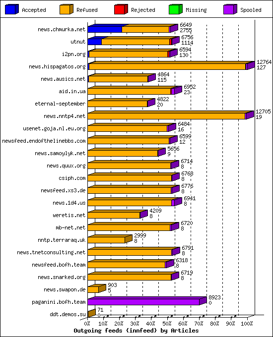 Outgoing feeds (innfeed) by Articles