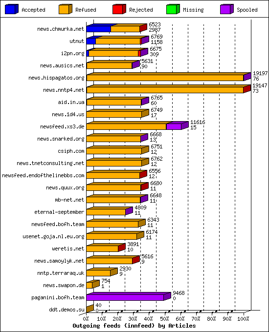 Outgoing feeds (innfeed) by Articles