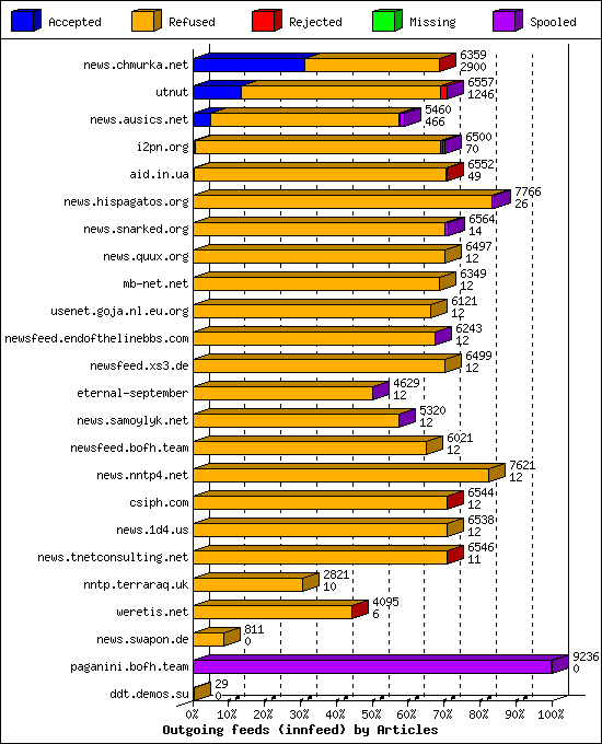 Outgoing feeds (innfeed) by Articles