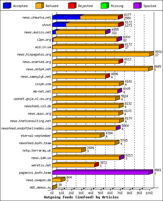 Outgoing feeds (innfeed) by Articles