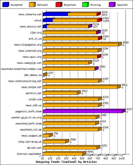 Outgoing feeds (innfeed) by Articles