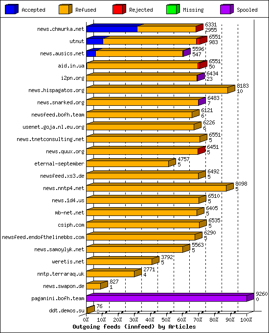 Outgoing feeds (innfeed) by Articles