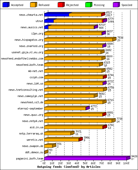 Outgoing feeds (innfeed) by Articles