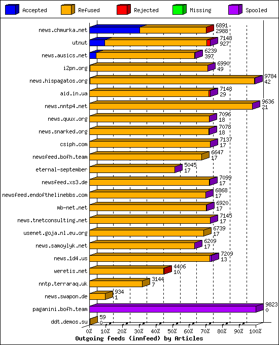 Outgoing feeds (innfeed) by Articles